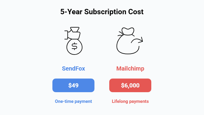 SendFox 2.1 Content ($49 vs $6,000)