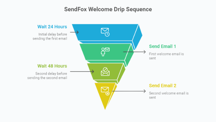 SendFox 3.3 Content - email funnel