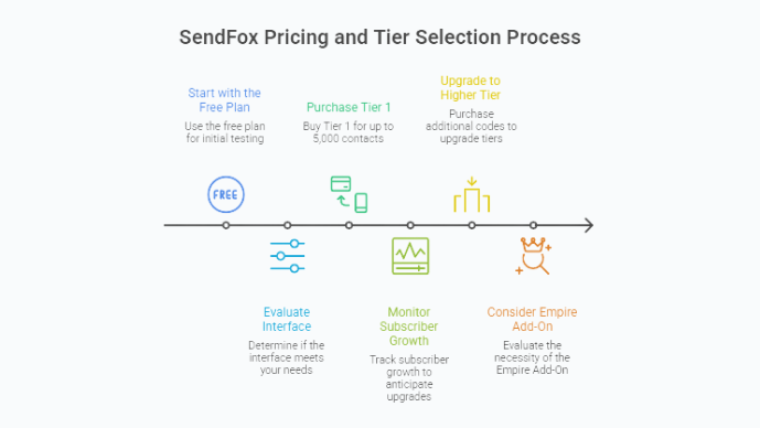 SendFox 7.0 Content - Pricing & Plans